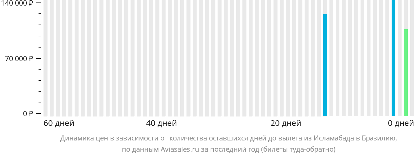 Динамика цен в зависимости от количества оставшихся дней до вылета из Исламабада в Бразилию
