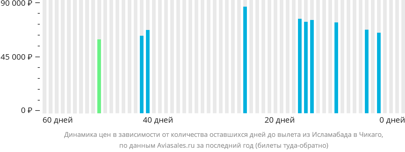 Динамика цен в зависимости от количества оставшихся дней до вылета из Исламабада в Чикаго