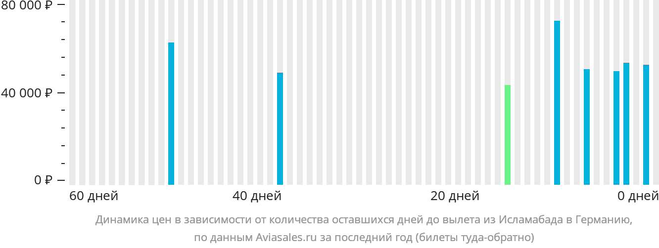 Динамика цен в зависимости от количества оставшихся дней до вылета из Исламабада в Германию