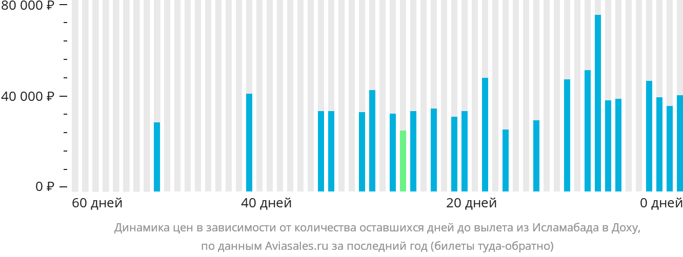 Динамика цен в зависимости от количества оставшихся дней до вылета из Исламабада в Доху