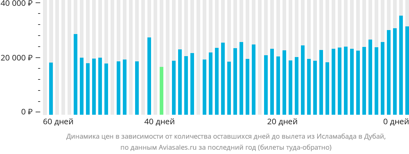 Динамика цен в зависимости от количества оставшихся дней до вылета из Исламабада в Дубай
