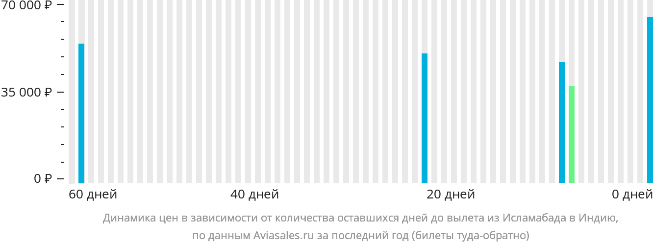 Динамика цен в зависимости от количества оставшихся дней до вылета из Исламабада в Индию