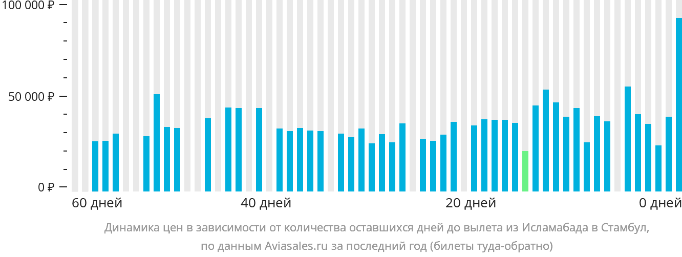 Динамика цен в зависимости от количества оставшихся дней до вылета из Исламабада в Стамбул