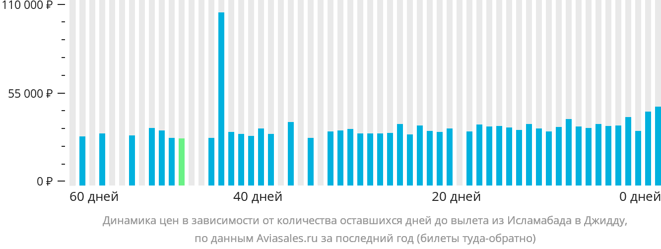 Динамика цен в зависимости от количества оставшихся дней до вылета из Исламабада в Джидду