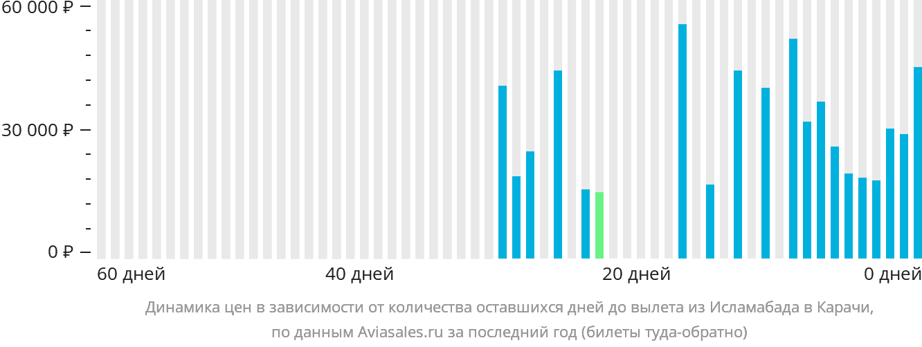 Динамика цен в зависимости от количества оставшихся дней до вылета из Исламабада в Карачи