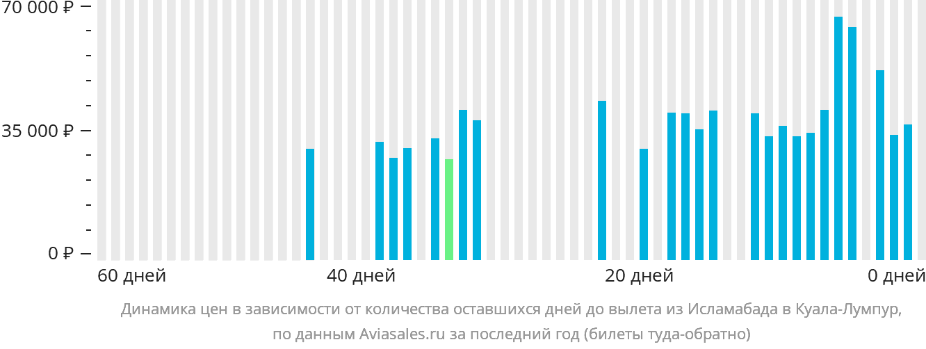 Динамика цен в зависимости от количества оставшихся дней до вылета из Исламабада в Куала-Лумпур