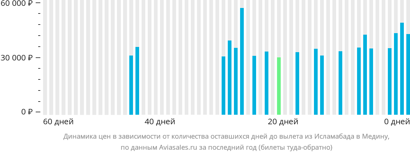 Динамика цен в зависимости от количества оставшихся дней до вылета из Исламабада в Медину