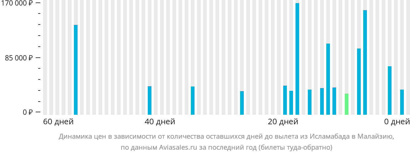 Динамика цен в зависимости от количества оставшихся дней до вылета из Исламабада в Малайзию