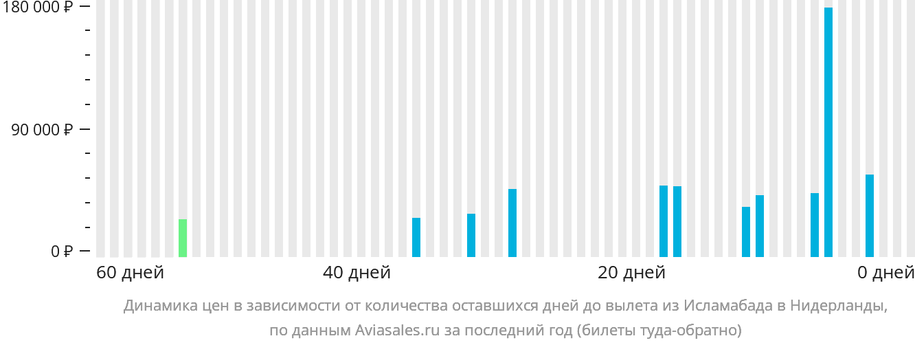 Динамика цен в зависимости от количества оставшихся дней до вылета из Исламабада в Нидерланды