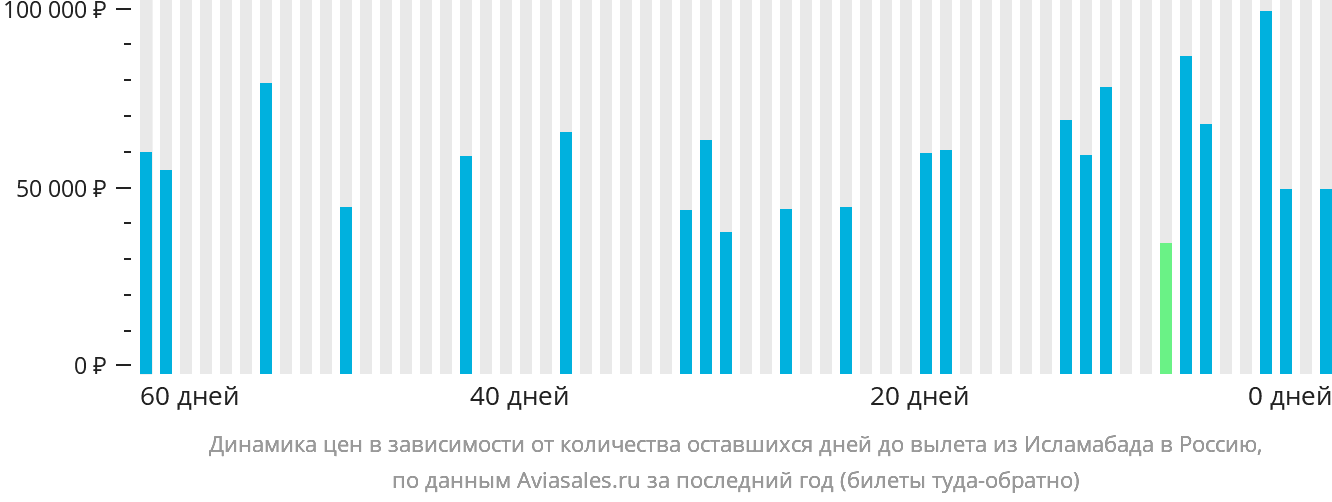 Динамика цен в зависимости от количества оставшихся дней до вылета из Исламабада в Россию