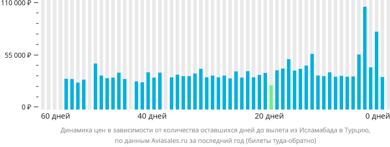 Динамика цен в зависимости от количества оставшихся дней до вылета из Исламабада в Турцию