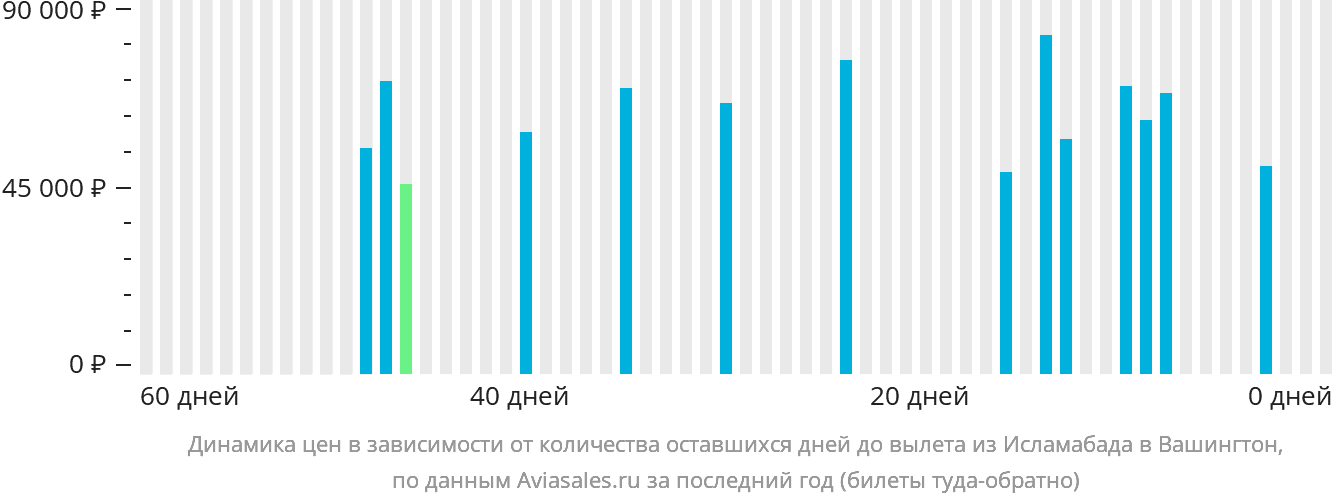 Динамика цен в зависимости от количества оставшихся дней до вылета из Исламабада в Вашингтон