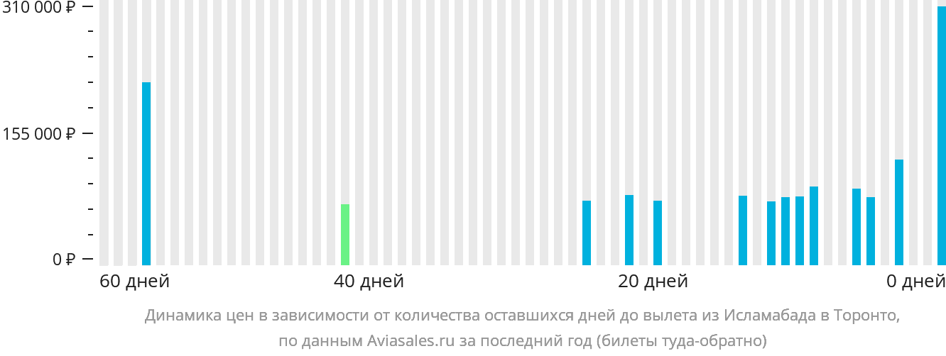 Динамика цен в зависимости от количества оставшихся дней до вылета из Исламабада в Торонто