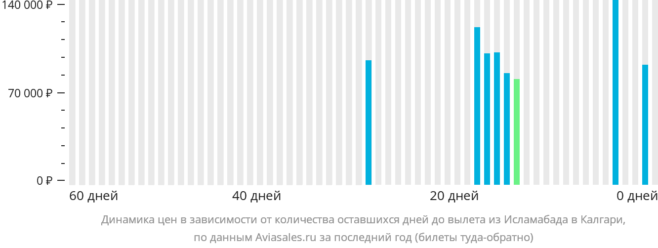 Динамика цен в зависимости от количества оставшихся дней до вылета из Исламабада в Калгари