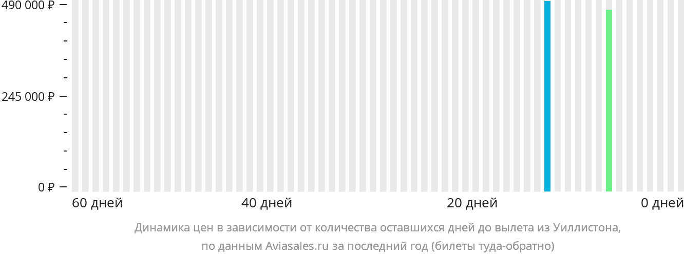 Динамика цен в зависимости от количества оставшихся дней до вылета из Уиллистона