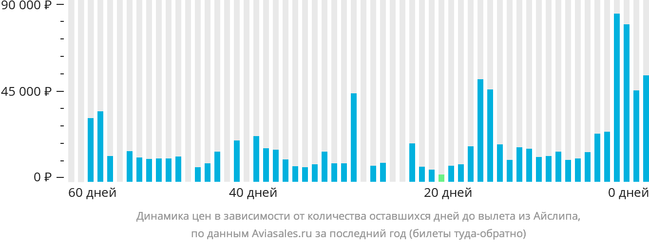 Динамика цен в зависимости от количества оставшихся дней до вылета из Айлипа