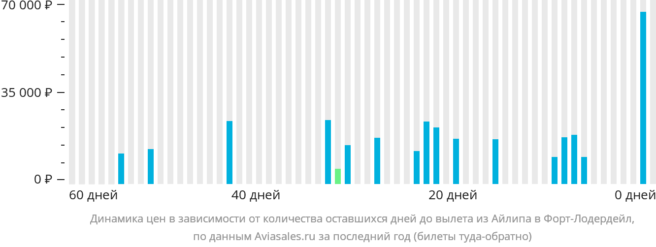 Динамика цен в зависимости от количества оставшихся дней до вылета из Айлипа в Форт-Лодердейл