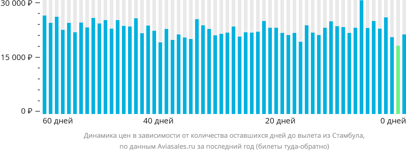 Динамика цен в зависимости от количества оставшихся дней до вылета из Стамбула