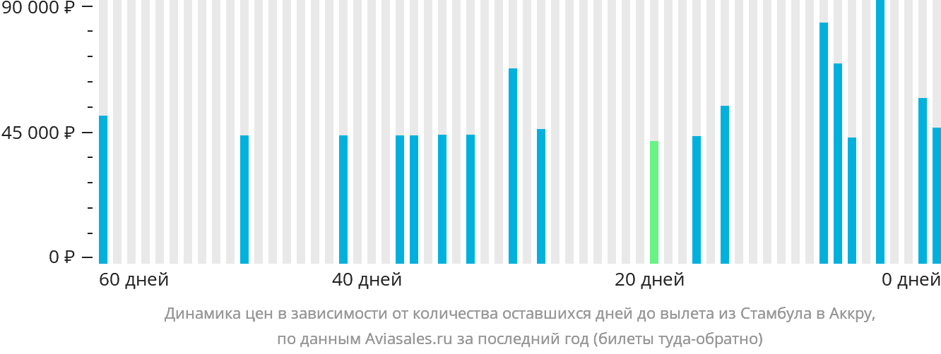 Динамика цен в зависимости от количества оставшихся дней до вылета из Стамбула в Аккру