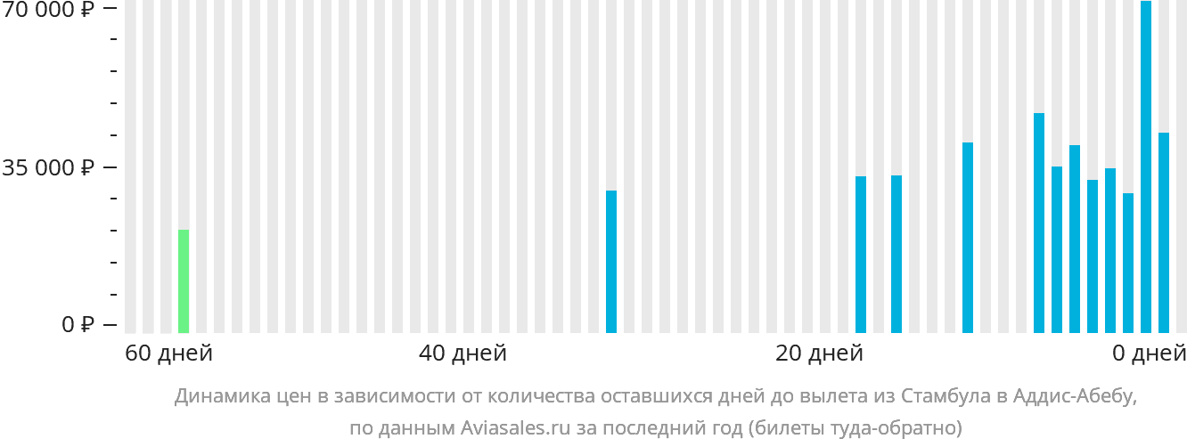Динамика цен в зависимости от количества оставшихся дней до вылета из Стамбула в Аддис-Абебу