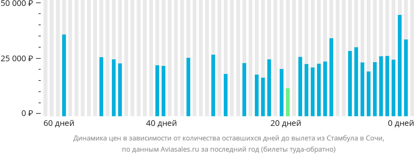 Динамика цен в зависимости от количества оставшихся дней до вылета из Стамбула в Сочи