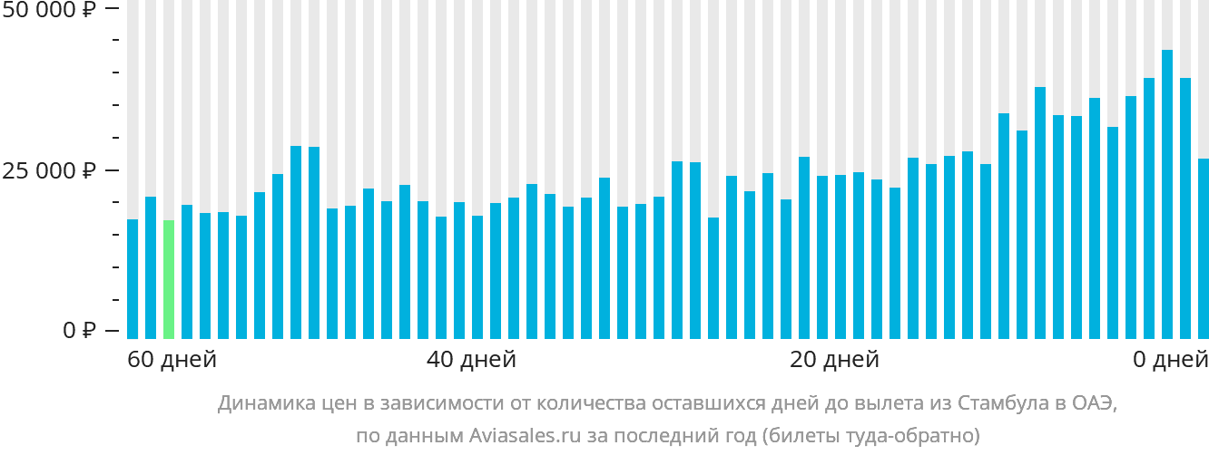 Динамика цен в зависимости от количества оставшихся дней до вылета из Стамбула в ОАЭ
