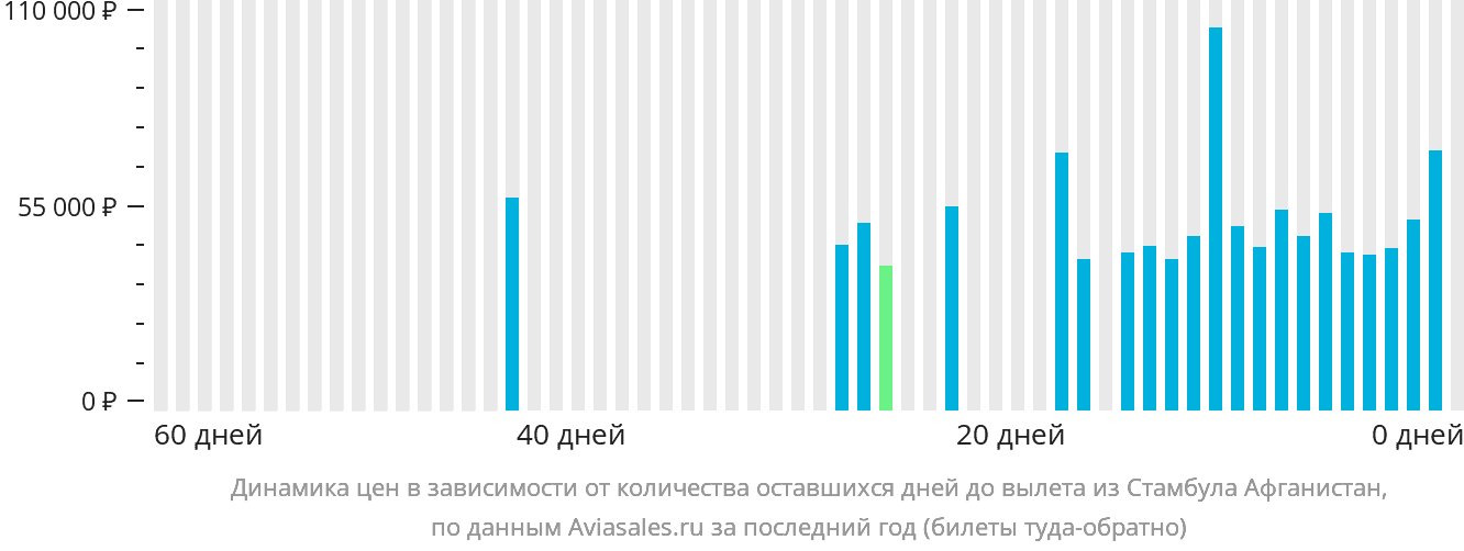 Динамика цен в зависимости от количества оставшихся дней до вылета из Стамбула Афганистан