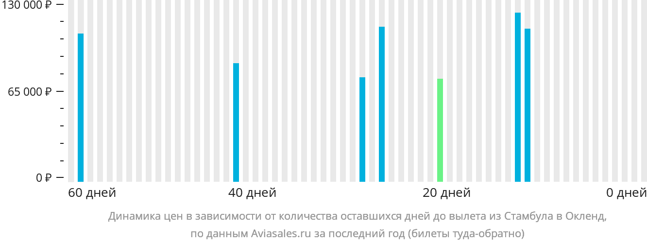Динамика цен в зависимости от количества оставшихся дней до вылета из Стамбула в Окленд