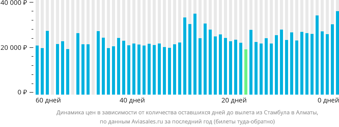 Динамика цен в зависимости от количества оставшихся дней до вылета из Стамбула в Алматы