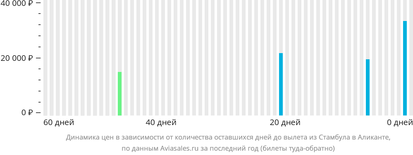 Динамика цен в зависимости от количества оставшихся дней до вылета из Стамбула в Аликанте