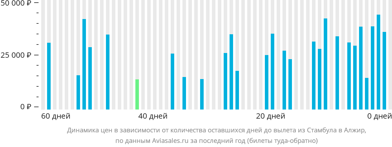Динамика цен в зависимости от количества оставшихся дней до вылета из Стамбула в Алжир