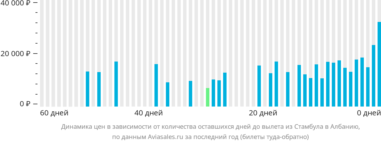 Динамика цен в зависимости от количества оставшихся дней до вылета из Стамбула в Албанию