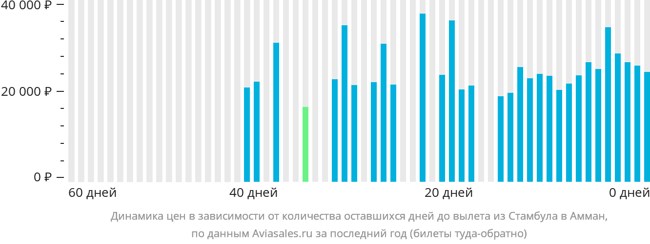 Динамика цен в зависимости от количества оставшихся дней до вылета из Стамбула в Амман