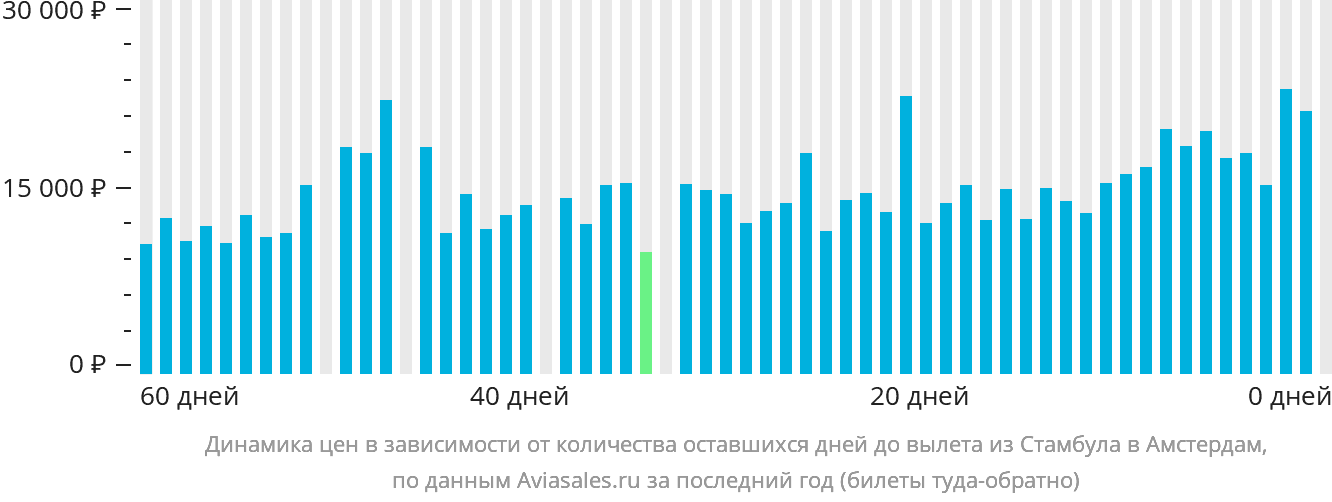 Динамика цен в зависимости от количества оставшихся дней до вылета из Стамбула в Амстердам