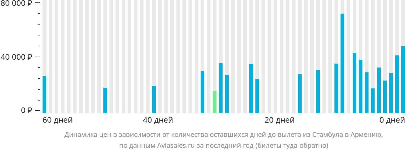 Динамика цен в зависимости от количества оставшихся дней до вылета из Стамбула в Армению