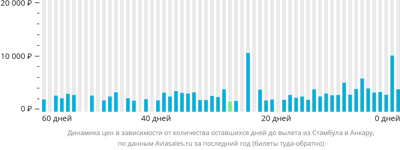 Динамика цен в зависимости от количества оставшихся дней до вылета из Стамбула в Анкару