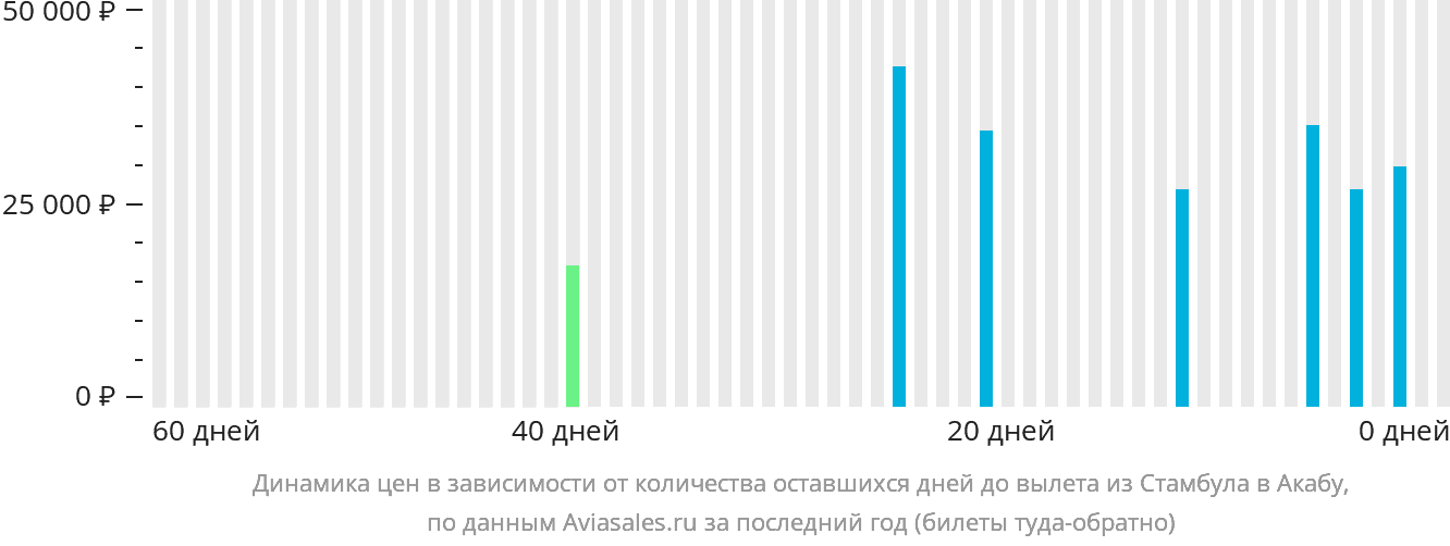Динамика цен в зависимости от количества оставшихся дней до вылета из Стамбула в Акабу