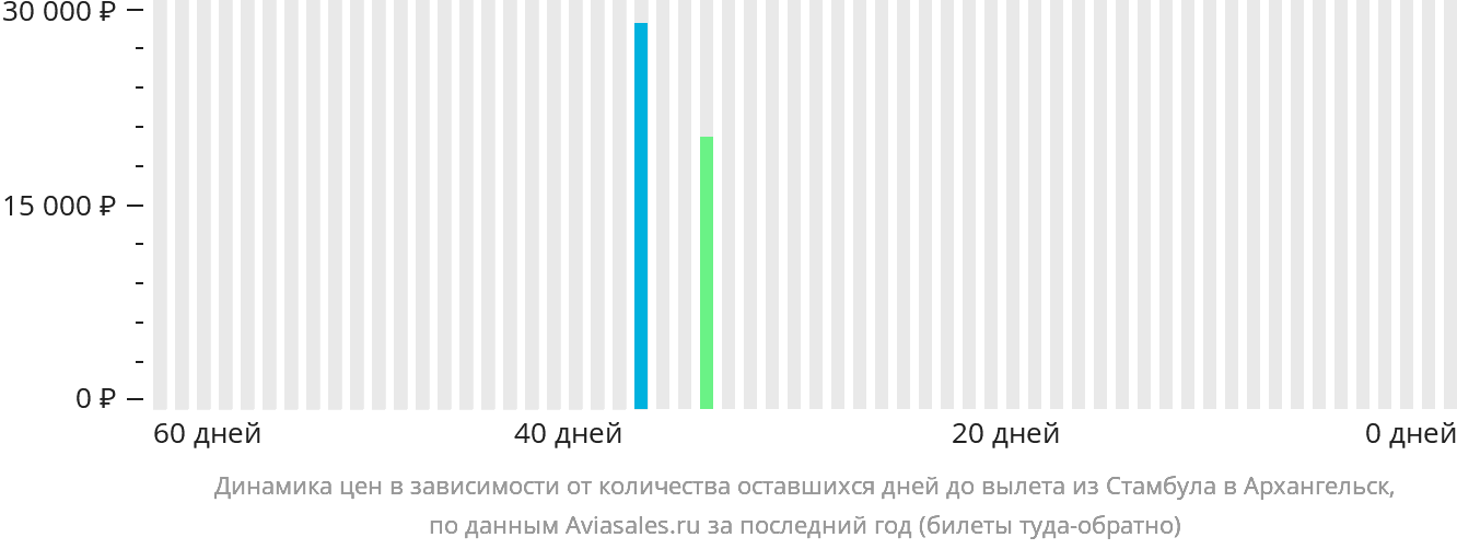 Динамика цен в зависимости от количества оставшихся дней до вылета из Стамбула в Архангельск