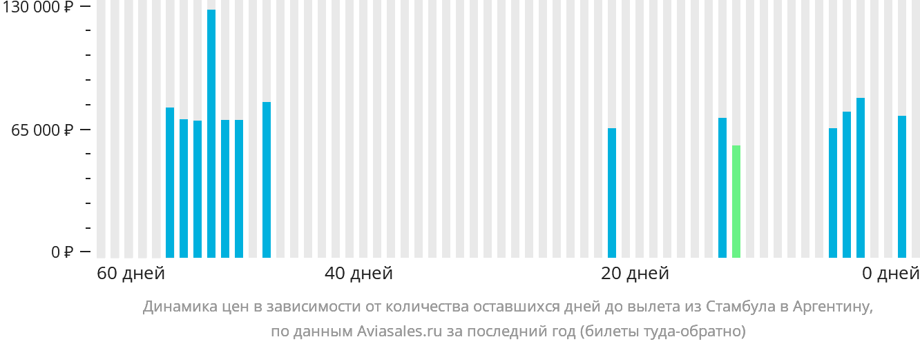 Динамика цен в зависимости от количества оставшихся дней до вылета из Стамбула в Аргентину