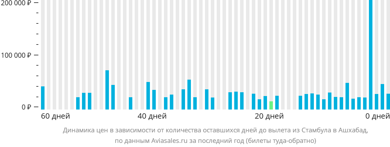 Динамика цен в зависимости от количества оставшихся дней до вылета из Стамбула в Ашхабад