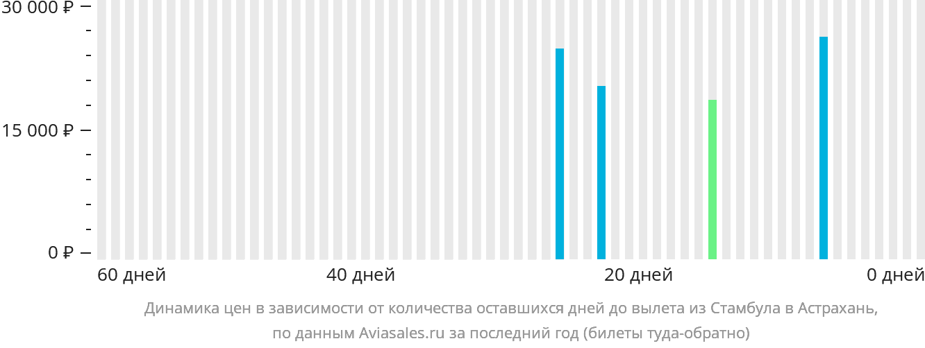 Динамика цен в зависимости от количества оставшихся дней до вылета из Стамбула в Астрахань