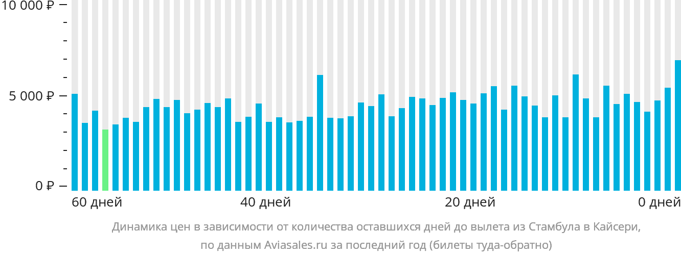 Динамика цен в зависимости от количества оставшихся дней до вылета из Стамбула в Кайсери