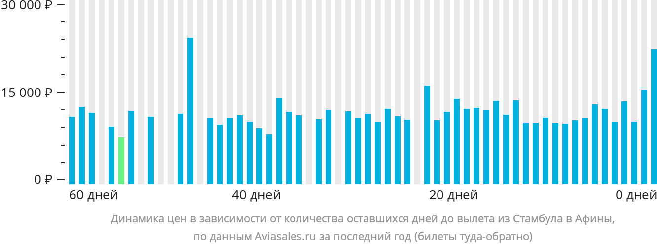 Динамика цен в зависимости от количества оставшихся дней до вылета из Стамбула в Афины