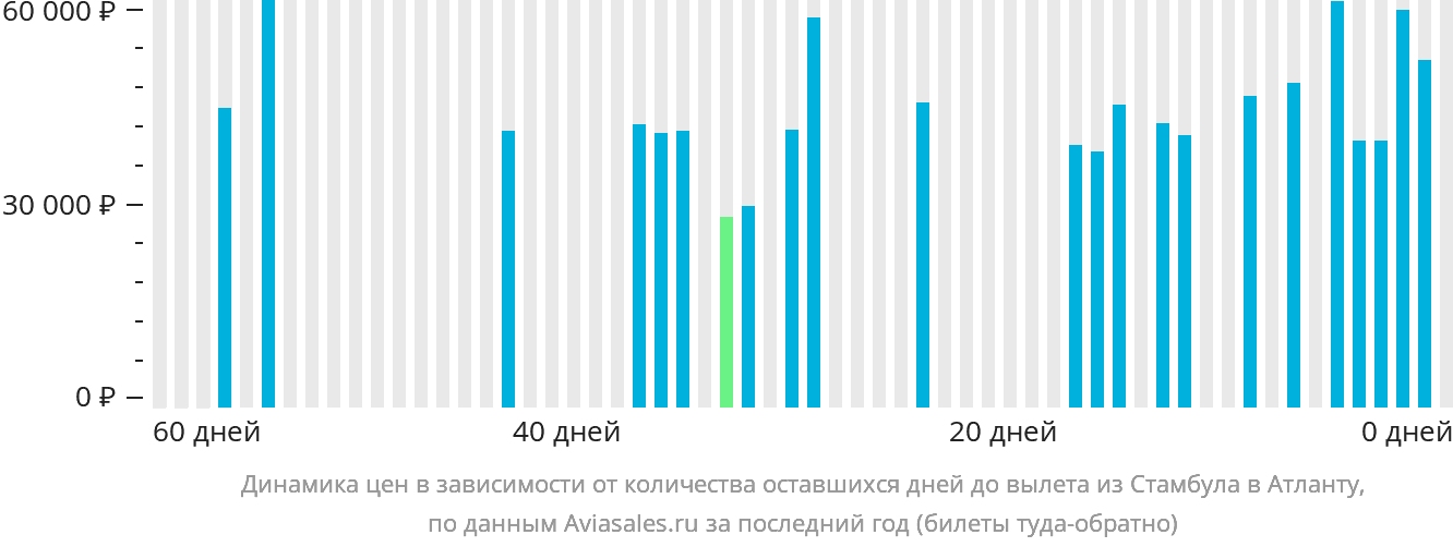 Динамика цен в зависимости от количества оставшихся дней до вылета из Стамбула в Атланту