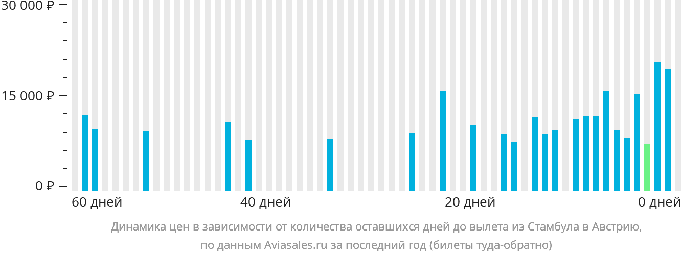 Динамика цен в зависимости от количества оставшихся дней до вылета из Стамбула в Австрию
