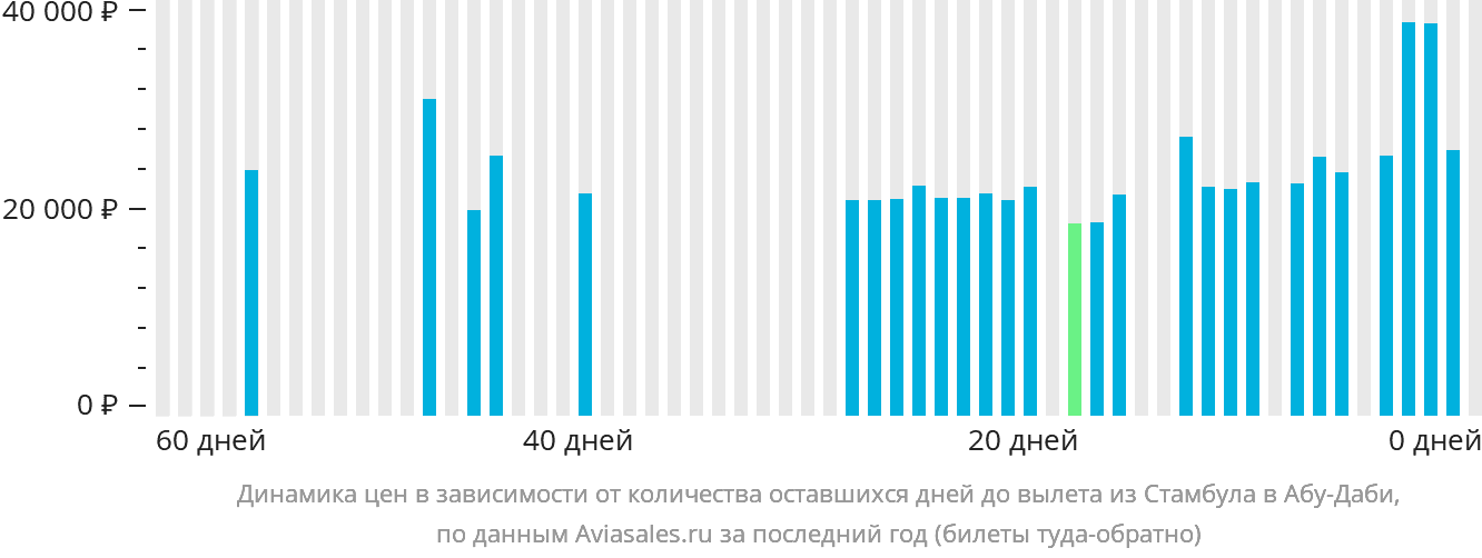 Динамика цен в зависимости от количества оставшихся дней до вылета из Стамбула в Абу-Даби