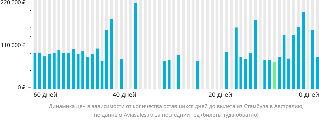 Динамика цен в зависимости от количества оставшихся дней до вылета из Стамбула в Австралию
