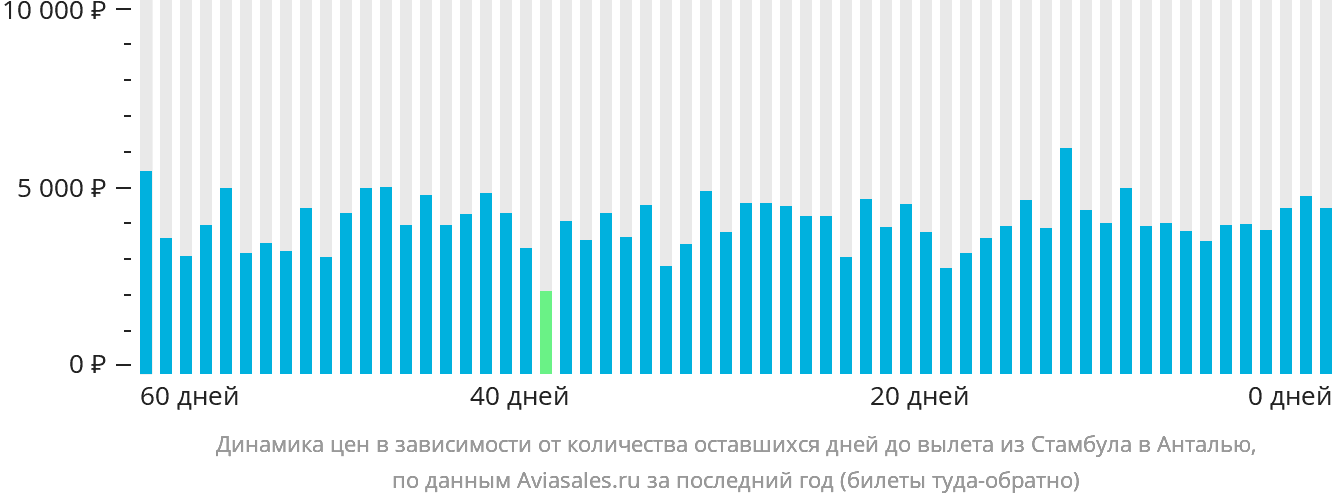 Динамика цен в зависимости от количества оставшихся дней до вылета из Стамбула в Анталью