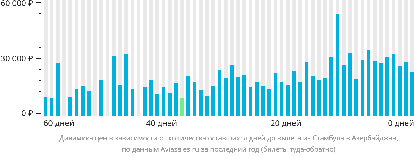 Динамика цен в зависимости от количества оставшихся дней до вылета из Стамбула в Азербайджан