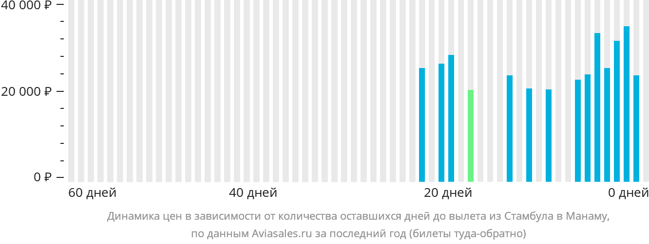 Динамика цен в зависимости от количества оставшихся дней до вылета из Стамбула в Манаму